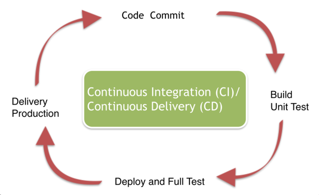 continuous_cicd