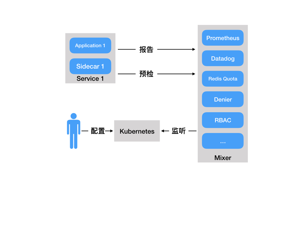 istio_mixer