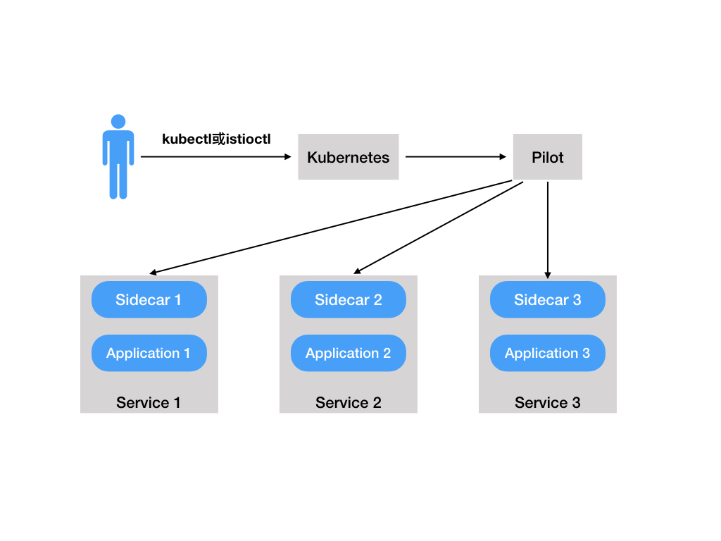 istio_pilot