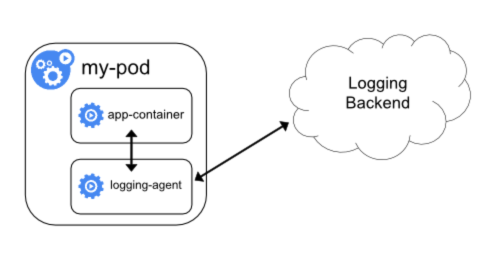 Container logs. Kubernetes Sidecar. Log-file Kubernetes. Sidecar Container in pod. Уровни логирования Android картинка.