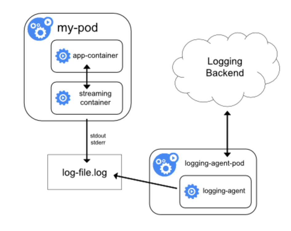 k8s_logging_sidecar_stream